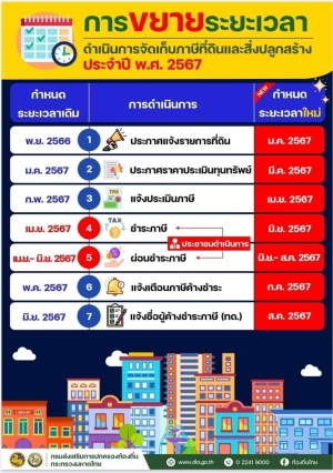 ประชาสัมพันธ์การขยายระยะเวลาดำเนินการจัดเก็บภาษีที่ดินและสิ่งปลูกสร้าง ประจำปี พ.ศ.2567